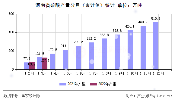 河南省硫酸產量分月（累計值）統計