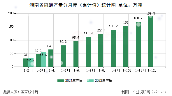 湖南省硫酸產量分月度（累計值）統計圖
