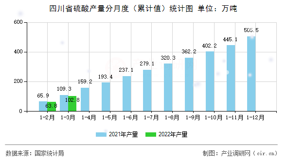 四川省硫酸產量分月度（累計值）統計圖