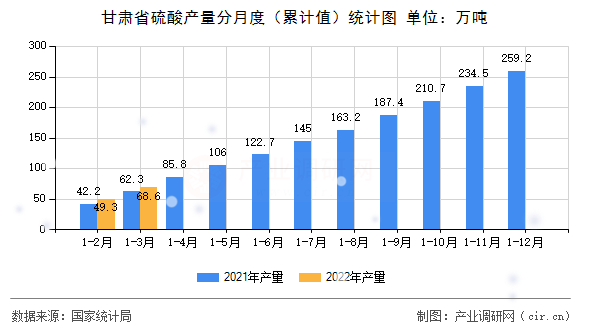 甘肅省硫酸產量分月度（累計值）統計圖