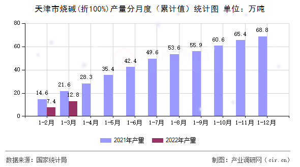 天津市燒堿(折100%)產量分月度（累計值）統計圖