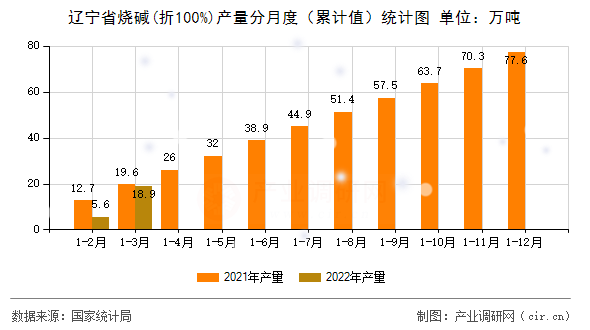 遼寧省燒堿(折100%)產量分月度（累計值）統計圖