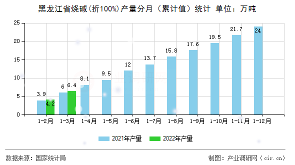 黑龍江省燒堿(折100%)產量分月（累計值）統計