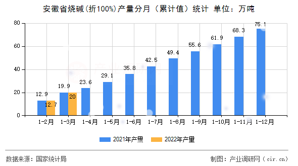 安徽省燒堿(折100%)產量分月（累計值）統計