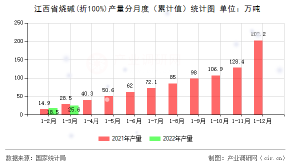 江西省燒堿(折100%)產量分月度（累計值）統計圖