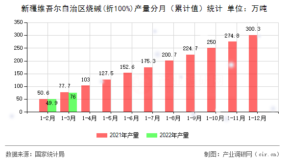 新疆維吾爾自治區(qū)燒堿(折100%)產(chǎn)量分月（累計(jì)值）統(tǒng)計(jì)