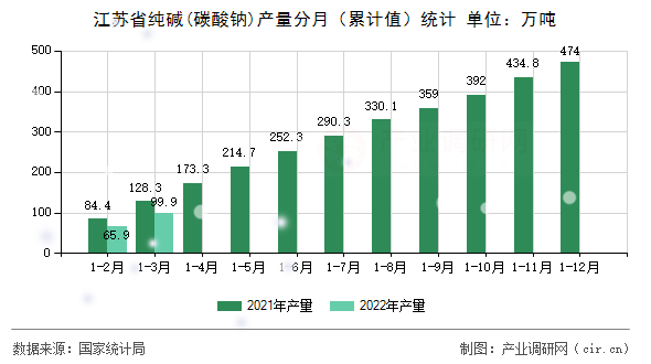 江蘇省純堿(碳酸鈉)產量分月（累計值）統計