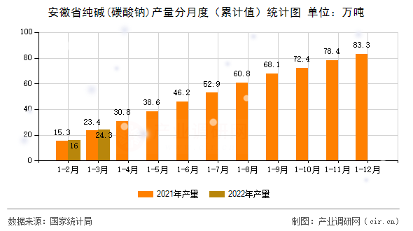 安徽省純堿(碳酸鈉)產量分月度（累計值）統計圖