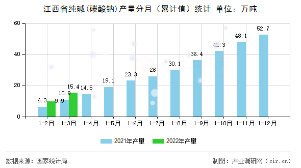 江西省純堿(碳酸鈉)產量分月（累計值）統計