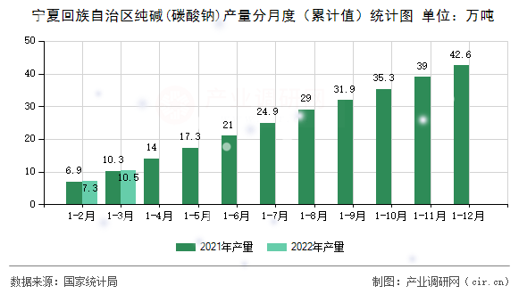 寧夏回族自治區(qū)純堿(碳酸鈉)產量分月度（累計值）統(tǒng)計圖