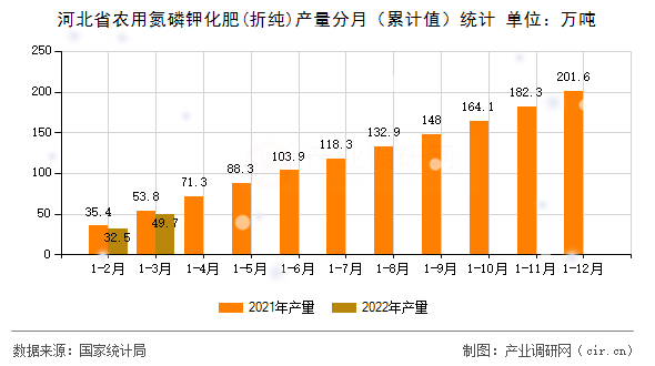 河北省農用氮磷鉀化肥(折純)產量分月（累計值）統計