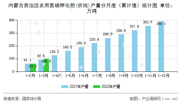 內蒙古自治區農用氮磷鉀化肥(折純)產量分月度（累計值）統計圖