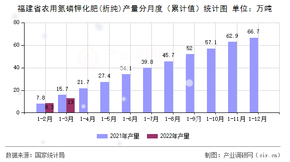 福建省農用氮磷鉀化肥(折純)產量分月度（累計值）統計圖