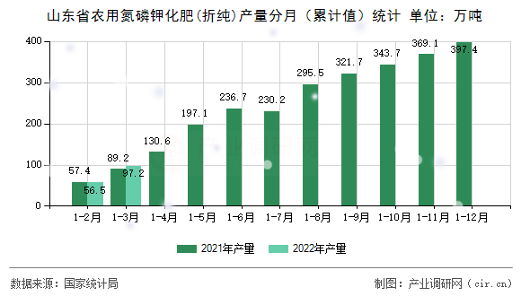 山東省農用氮磷鉀化肥(折純)產量分月（累計值）統計