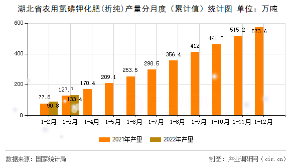 湖北省農用氮磷鉀化肥(折純)產量分月度（累計值）統計圖