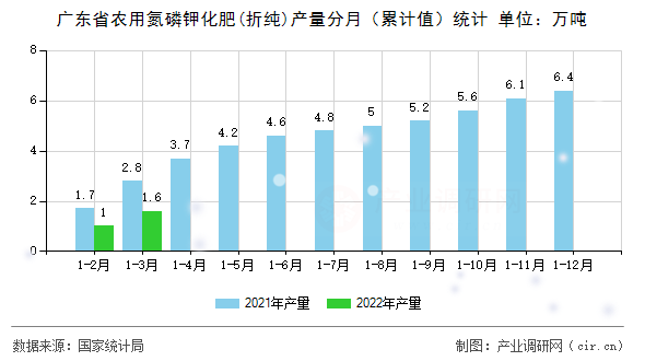 廣東省農用氮磷鉀化肥(折純)產量分月（累計值）統計