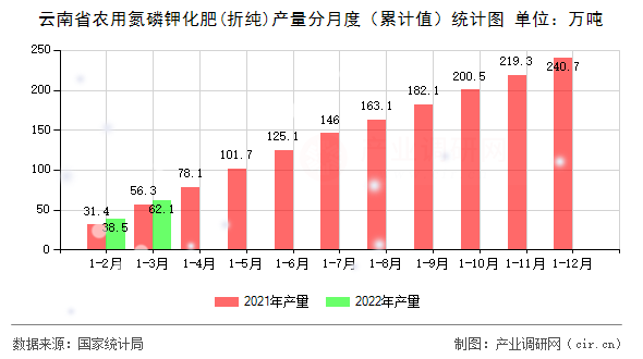 云南省農用氮磷鉀化肥(折純)產量分月度（累計值）統計圖