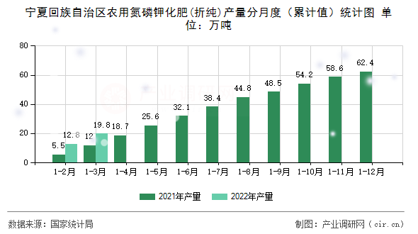 寧夏回族自治區(qū)農(nóng)用氮磷鉀化肥(折純)產(chǎn)量分月度（累計(jì)值）統(tǒng)計(jì)圖