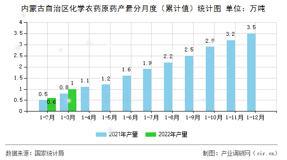 內蒙古自治區化學農藥原藥產量分月度（累計值）統計圖