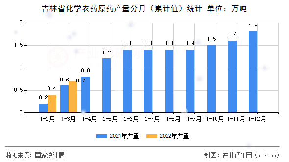 吉林省化學農藥原藥產量分月（累計值）統計