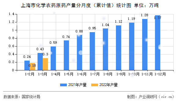 上海市化學農藥原藥產量分月度（累計值）統計圖