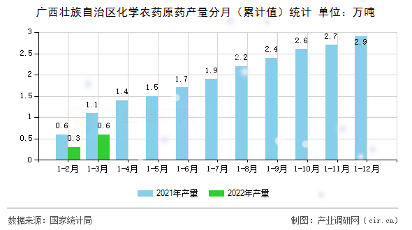 廣西壯族自治區化學農藥原藥產量分月（累計值）統計