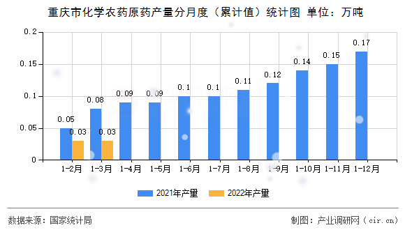 重慶市化學農藥原藥產量分月度（累計值）統計圖