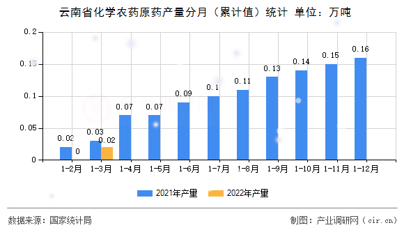 云南省化學農藥原藥產量分月（累計值）統計
