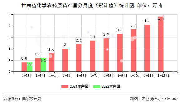 甘肅省化學農藥原藥產量分月度（累計值）統計圖