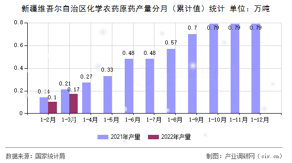 新疆維吾爾自治區化學農藥原藥產量分月（累計值）統計