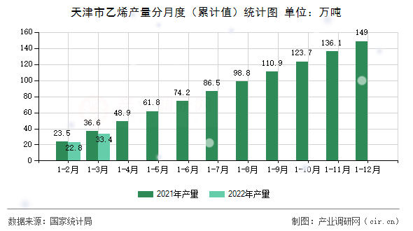 天津市乙烯產(chǎn)量分月度（累計值）統(tǒng)計圖