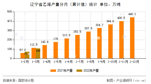 遼寧省乙烯產量分月（累計值）統計