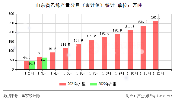 山東省乙烯產量分月（累計值）統計