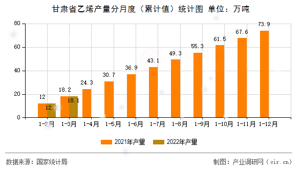 甘肅省乙烯產量分月度（累計值）統計圖