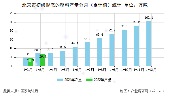 北京市初級(jí)形態(tài)的塑料產(chǎn)量分月（累計(jì)值）統(tǒng)計(jì)