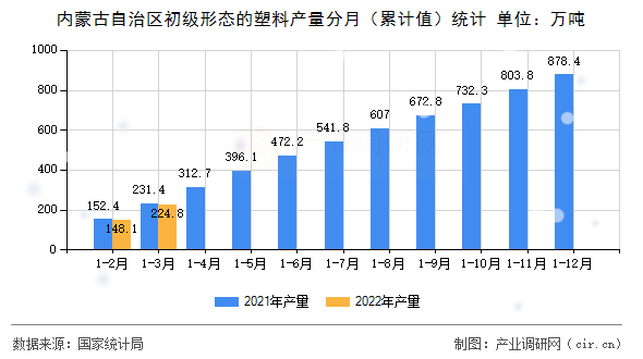 內蒙古自治區初級形態的塑料產量分月（累計值）統計
