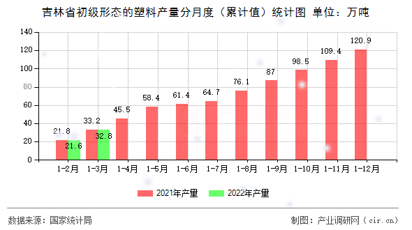 吉林省初級形態(tài)的塑料產(chǎn)量分月度（累計值）統(tǒng)計圖