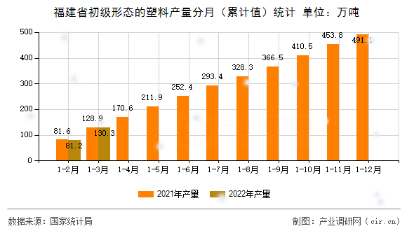福建省初級形態的塑料產量分月（累計值）統計