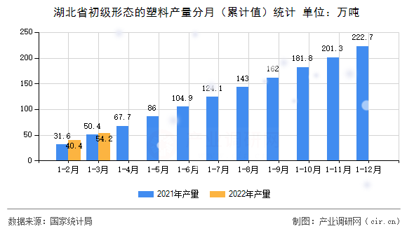 湖北省初級形態的塑料產量分月（累計值）統計