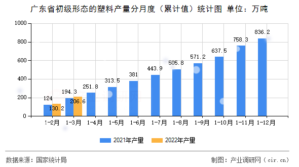 廣東省初級形態的塑料產量分月度（累計值）統計圖
