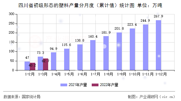 四川省初級形態(tài)的塑料產(chǎn)量分月度（累計值）統(tǒng)計圖