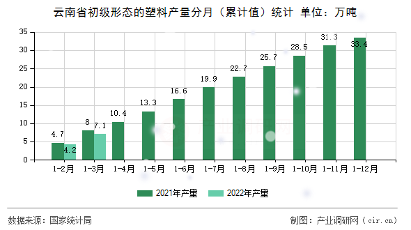 云南省初級形態的塑料產量分月（累計值）統計