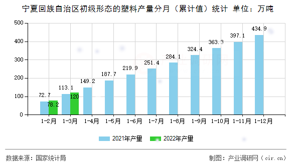 寧夏回族自治區(qū)初級形態(tài)的塑料產(chǎn)量分月（累計值）統(tǒng)計