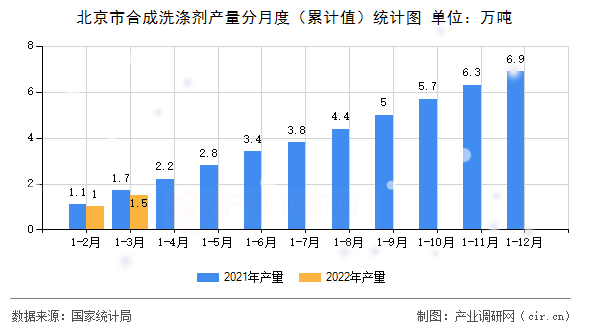 北京市合成洗滌劑產量分月度（累計值）統計圖