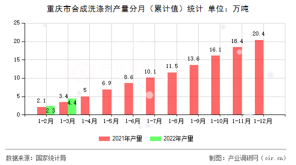 重慶市合成洗滌劑產量分月（累計值）統計