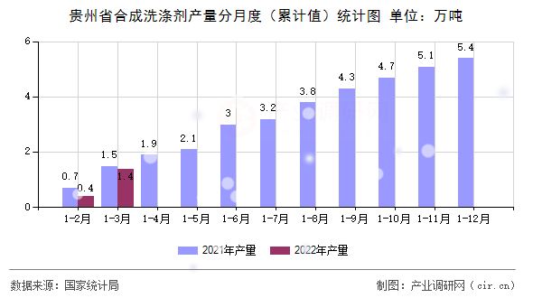 貴州省合成洗滌劑產量分月度（累計值）統計圖
