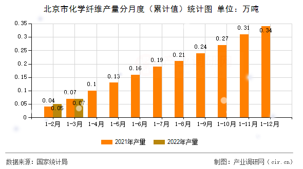 北京市化學纖維產量分月度（累計值）統計圖