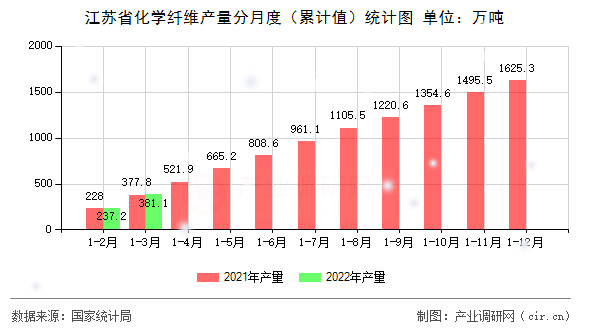 江蘇省化學纖維產量分月度（累計值）統計圖