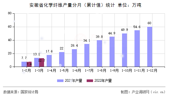 安徽省化學纖維產量分月（累計值）統計