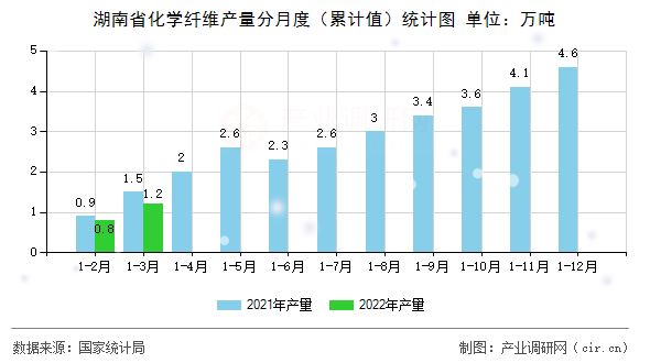 湖南省化學纖維產量分月度（累計值）統計圖